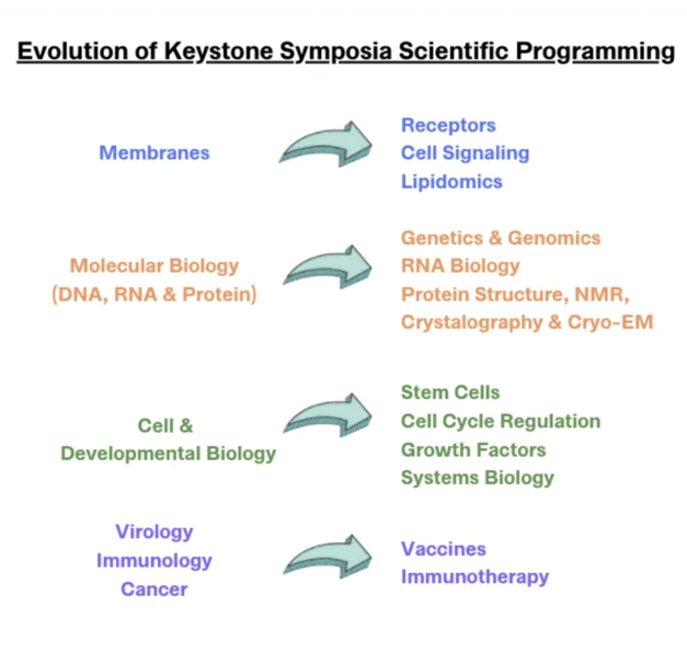 Looking Back on 50 Years of Keystone Symposia: Evolution of